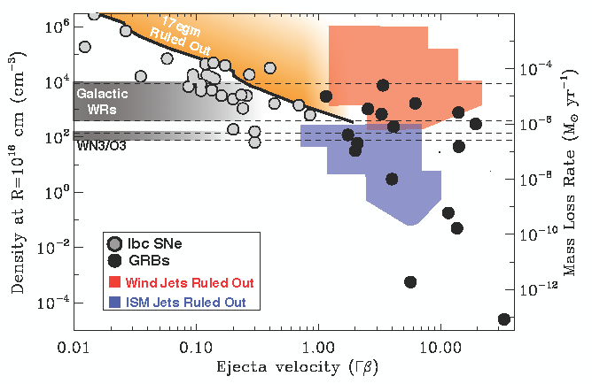 Mass Loss Velocity