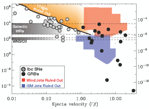 Mass Loss Velocity