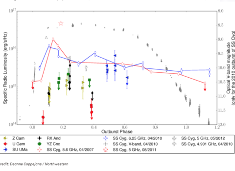 Cataclysmic Variable stars
