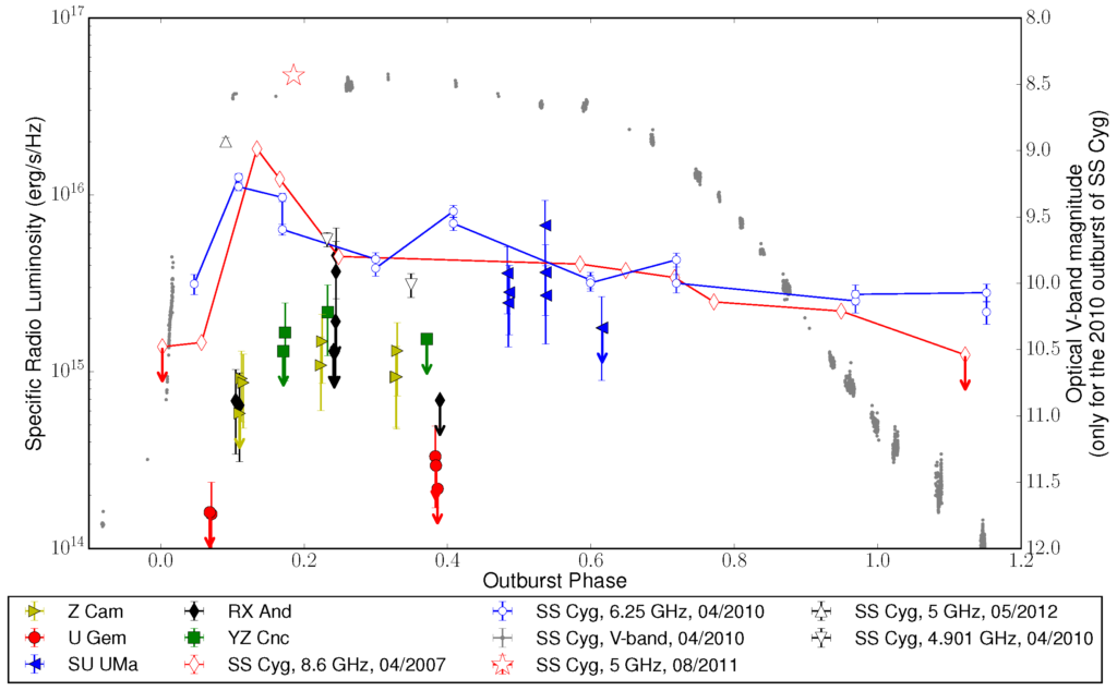 Cataclysmic Variable stars