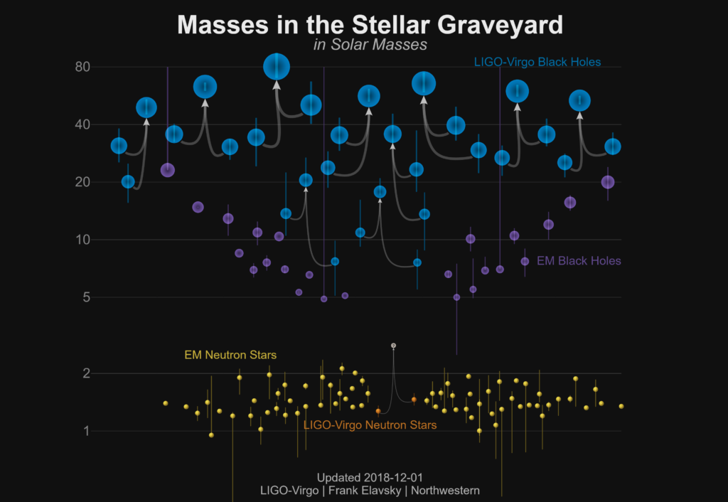 Masses in the Stellar Graveyard